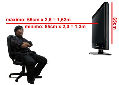 distância mínima e máxima de uma TV