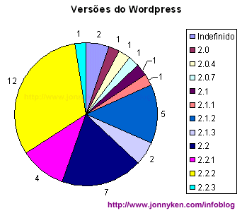 Plataformas WordPress